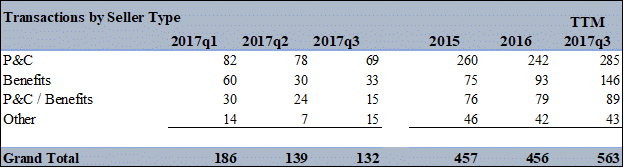 OPTIS m&a transactions by quarter