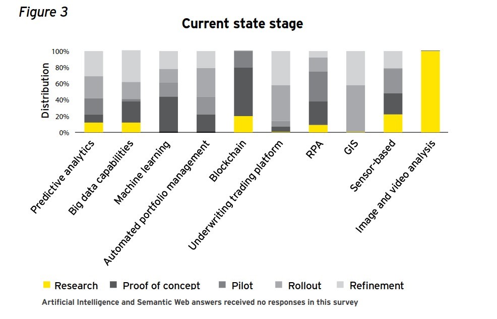 The technology investments are focused on specific tools, data types and capabilities.