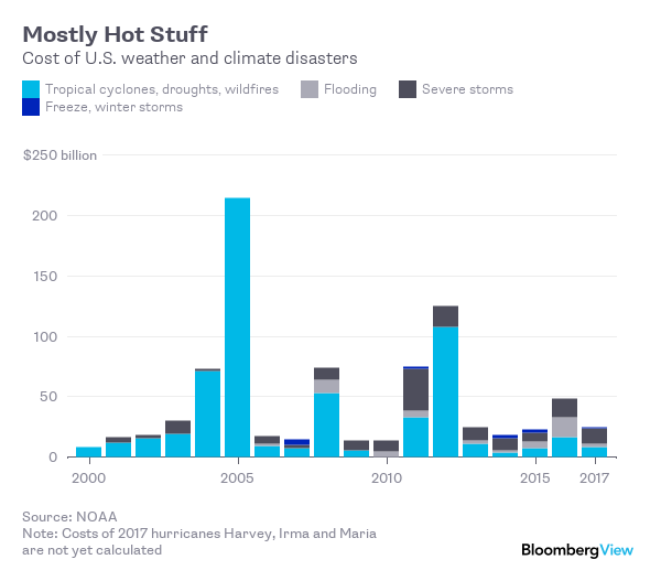 Mostly Hot Stuff: Cost of U.S. Weather and climate disasters