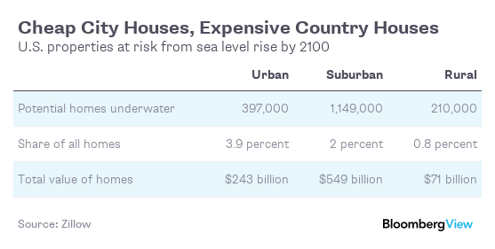 U.S. properties at risk from seal level rises by 2100