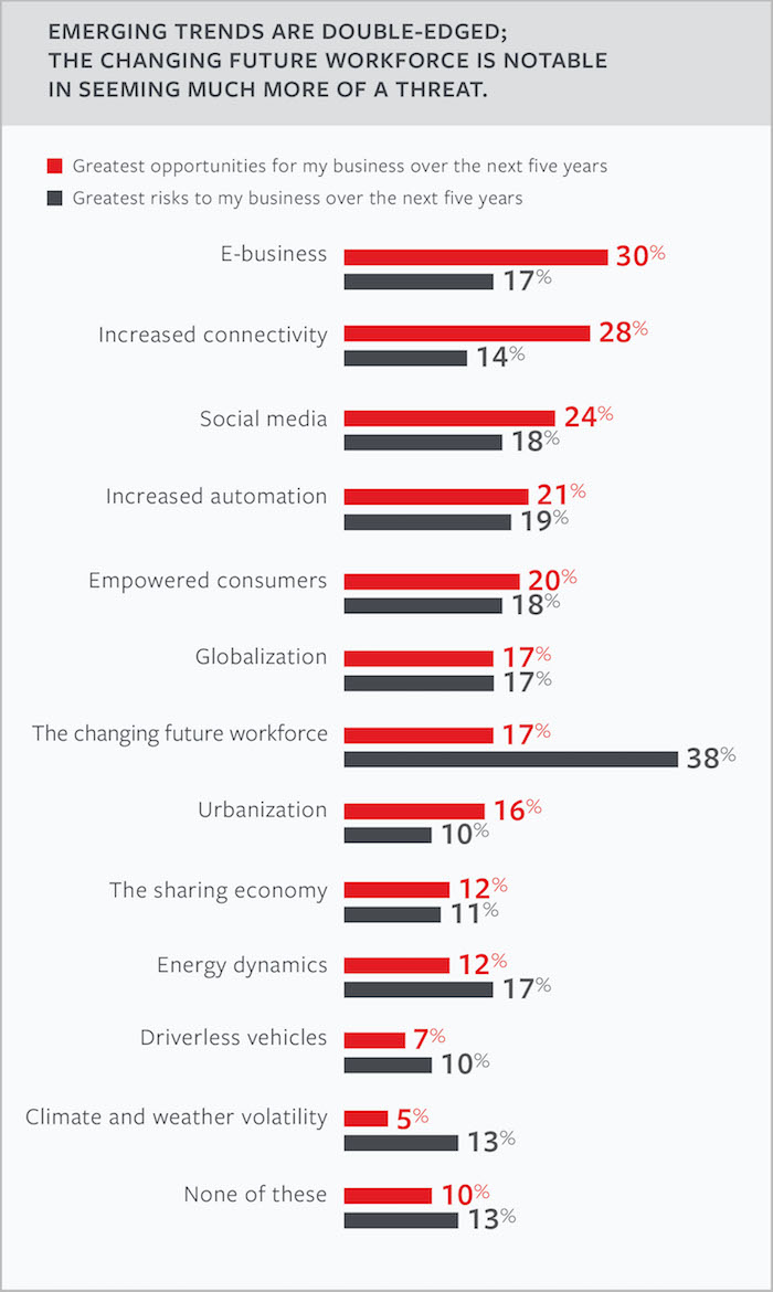 Emerging trends and risk perception among businesses