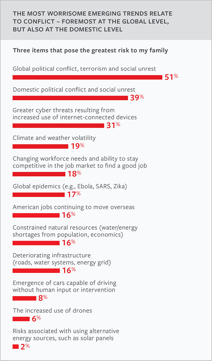 Emerging trends and risk perception among consumers