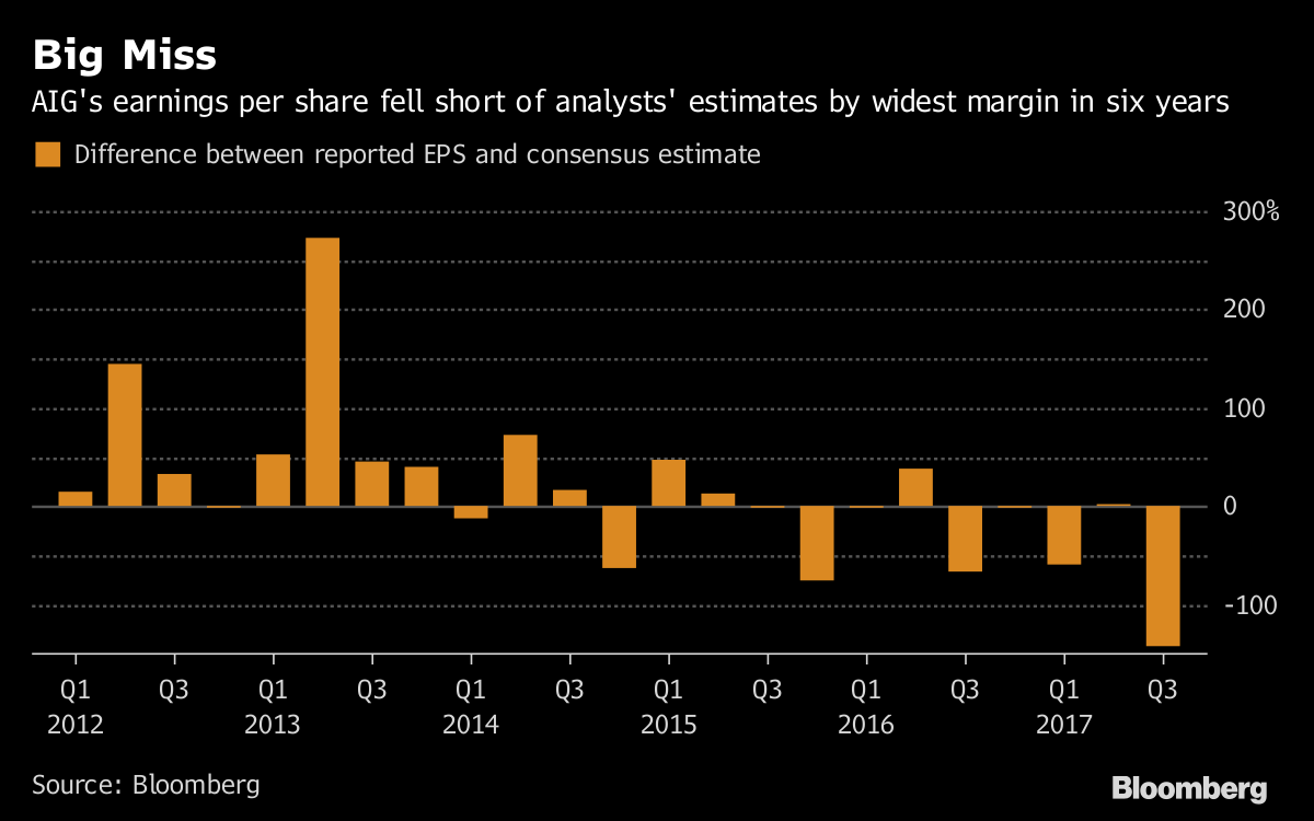 AIG earnings