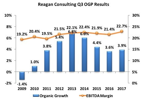 Reagan Consulting Q3 OGP Results