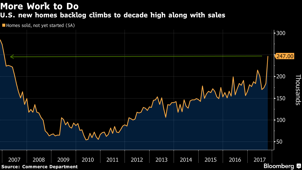 U.S. Home Sales