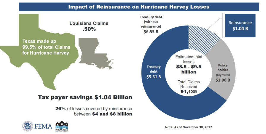 Chart from FEMA of impact of reinsurance recovery on 2017 hurricane claims