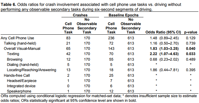 Distracted driving study