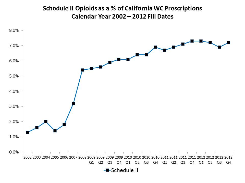 Schedule II Opoid use