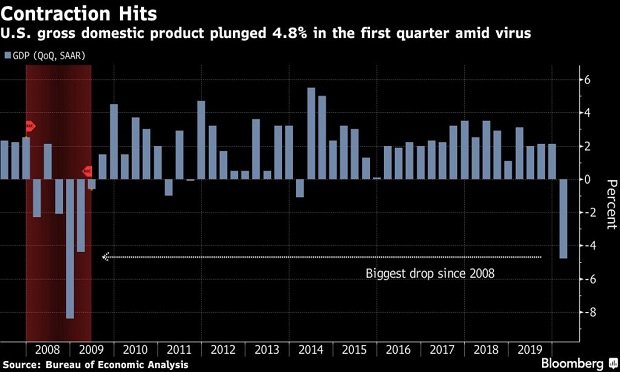 U.S. GDP from 2008-2020. (Chart: Bloomberg)