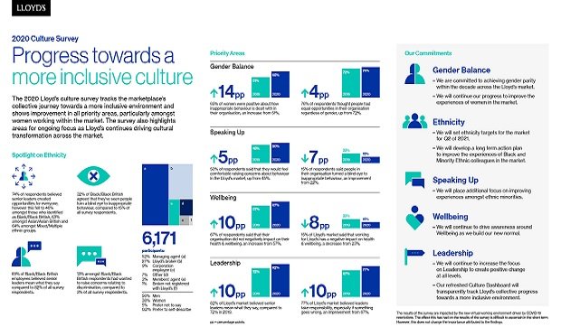 The results of Lloyd's 2020 culture survey shows where progress has been made and where improvements are still needed. (Source: Lloyd's of London)