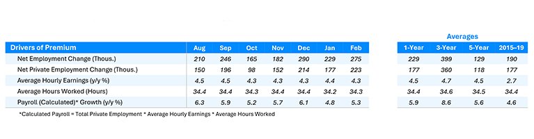 Average hourly earnings growth remained in line with the recent trend, as average hours worked ticked up and lifted average weekly earnings growth. Strong wage growth and strong employment growth in February helped boost payroll growth over the past 12 months back above 5%. Credit: NCCI 