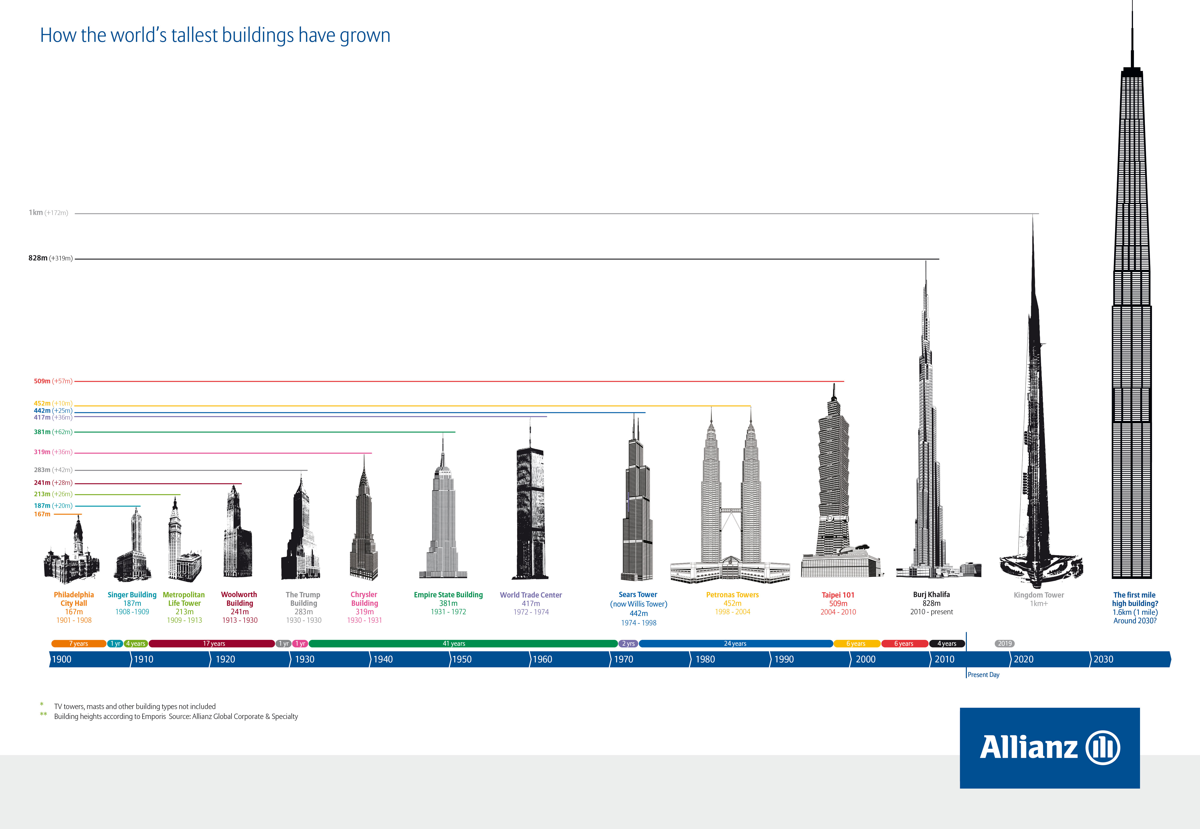 Infograph on the timeline of supertall skyscraper construction