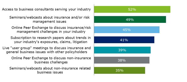 Percentage of buyers interested in receiving noninsurance business services via insurers