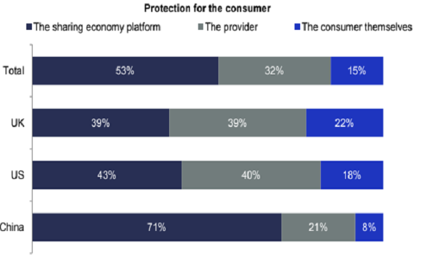 Compared with protection for the provider, only 47% of total respondents believed the responsibility should fall upon the sharing economy platform. 
