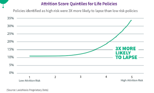 According to LexisNexis proprietary data, policies identified as high risk were three times more likely to lapse than low risk policies.