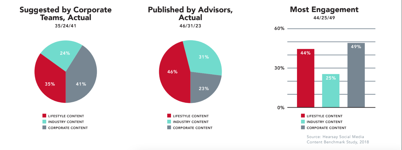 The P&C insurance sector is the only sector examined in this study where corporate content had the highest engagement rate by agents' followers (49%). 