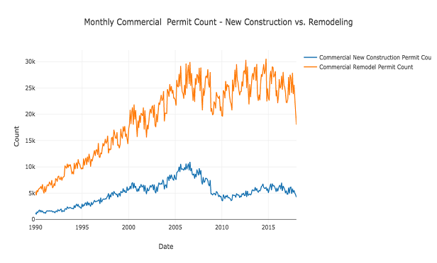 Figure 1: Residential permit count by month (1990 - present)