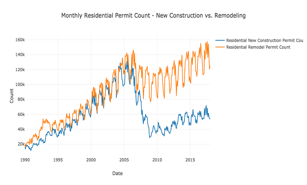 Figure 2: Commercial permit count by month (1990 - present)