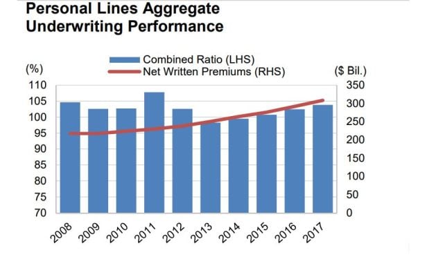 Property & casualty industry aggregate.