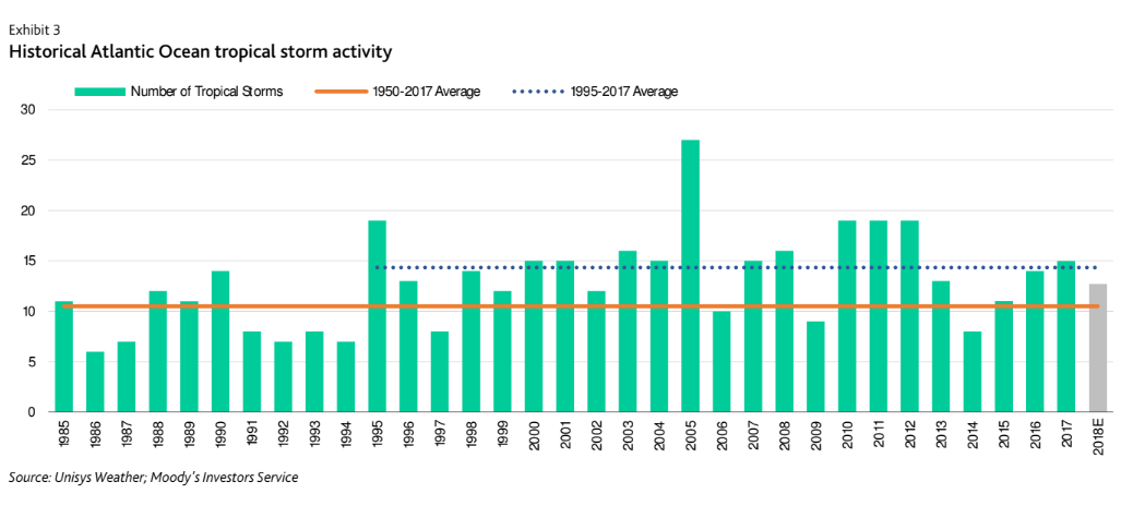 Hurricanes, particularly Harvey, Irma and Maria, alongside other catastrophe events last year wiped out a number of reinsurers' profitability for the year and drove the sector's profitability to its lowest level since 2005.