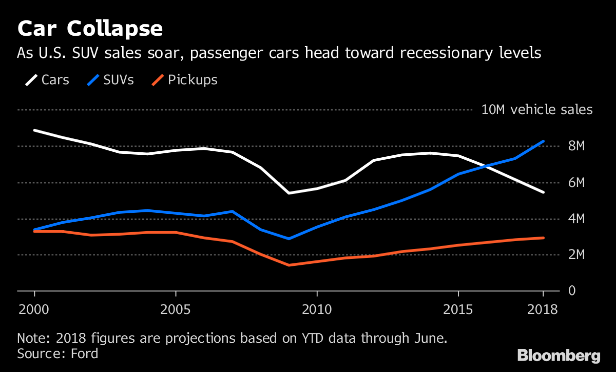 SUVs first supplanted cars in 2016 and are on track to reach a record 8.3 million this year.