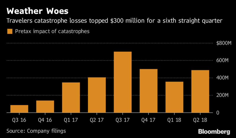 Travelers' catastrophe losses