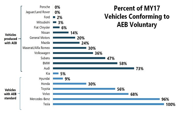 Provided by CCC Information Services, based on research conducted by the National Highway Traffic Safety Administration (NHTSA) and the Insurance Institute for Highway Safety (IIHS)