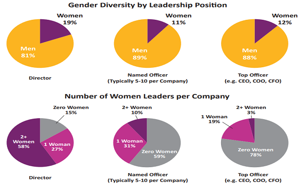 The study has shown increasing female representation since 2013, but women still fill three times as many staff roles as line roles.