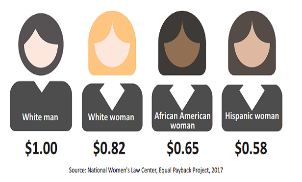 The Bureau of Labor Statistics reports that women in the insurance industry currently earn only 62 cents per dollar earned by men — even lower than the 1951 average (64 cents per dollar earned by men). 