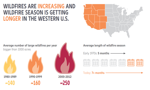 Temperatures in the Western U.S. are expected to increase by 2.4 degrees Fahrenheit to 6.5 degrees Fahrenheit by mid-century. (