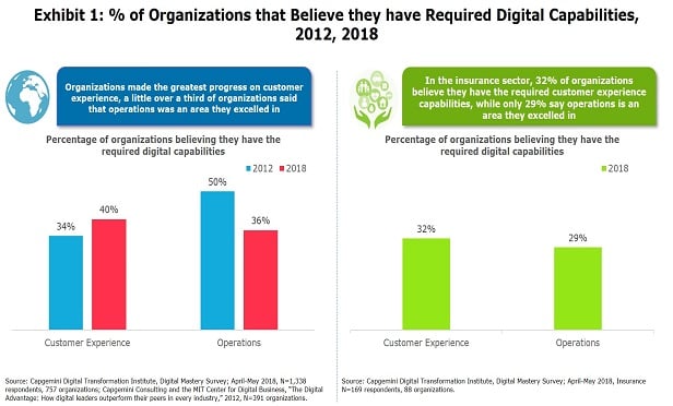 Insurance organizations are following this trend and scored lower than the industry average regarding confidence in their digital capabilities for customer experience and operations. 