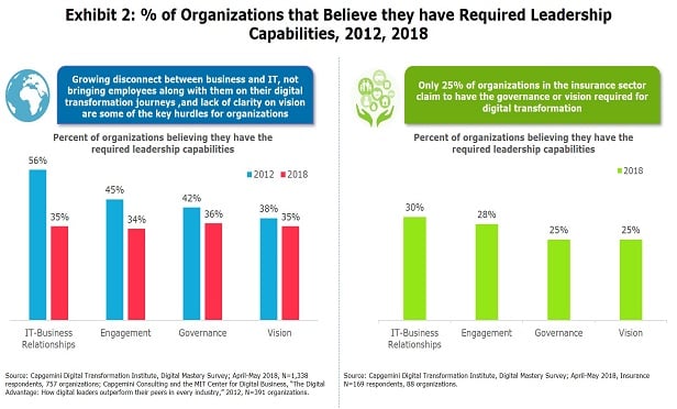 Organizations are not keeping pace with required leadership capabilities across all dimensions. (Exhibit 2). The data comparison illustrates that insurance companies are falling behind the cross-industry average among all leadership capabilities. (Graphic provided by Capgemini)