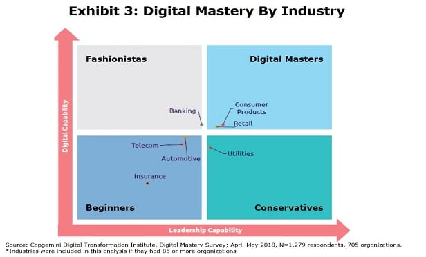 Insurance had the lowest proportion of Digital Masters at 27%, with 14% being Conservatives, 3% Fashionistas, and 56% Beginners. (Graphic provided by Capgemini)