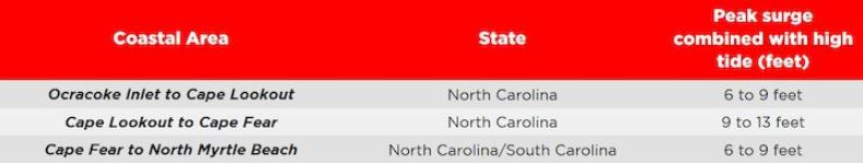 Hurricane Florence peak surge forecast