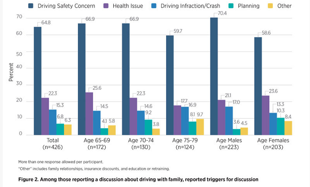 Among the 2,990 LongROAD study participants, 41.6% were 65-69 years old, 34.7% were 70-74 and 23.7% were 75-79.