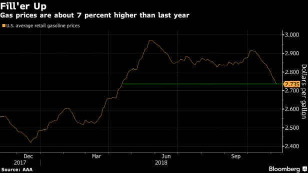 U.S. average retail gasoline prices graph.