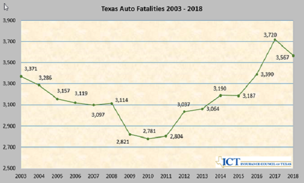 Traffic fatalities dropped 4% to 3,567 last year from 3,720 in 2017. (Photo: Insurance Council of Texas) 