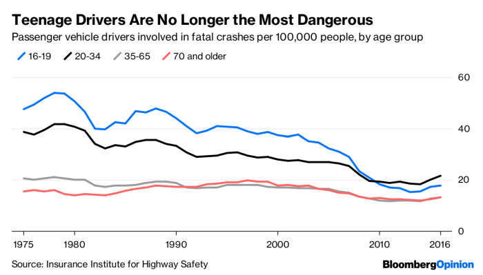 Teenage Drivers Are No Longer the Most Dangerous