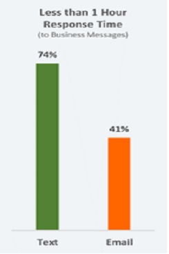 Insureds prefer texting to calls.