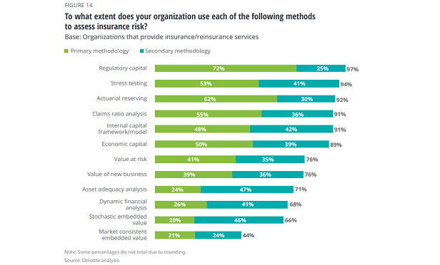 Respondents said their institutions use a variety of methods as either a primary or secondary methodology to assess insurance risk. (Photo: Deloitte) 