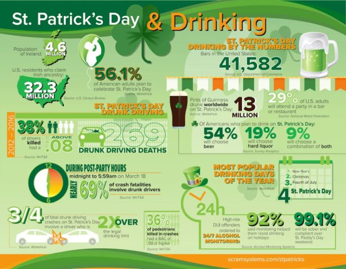 drink driving st patricks day