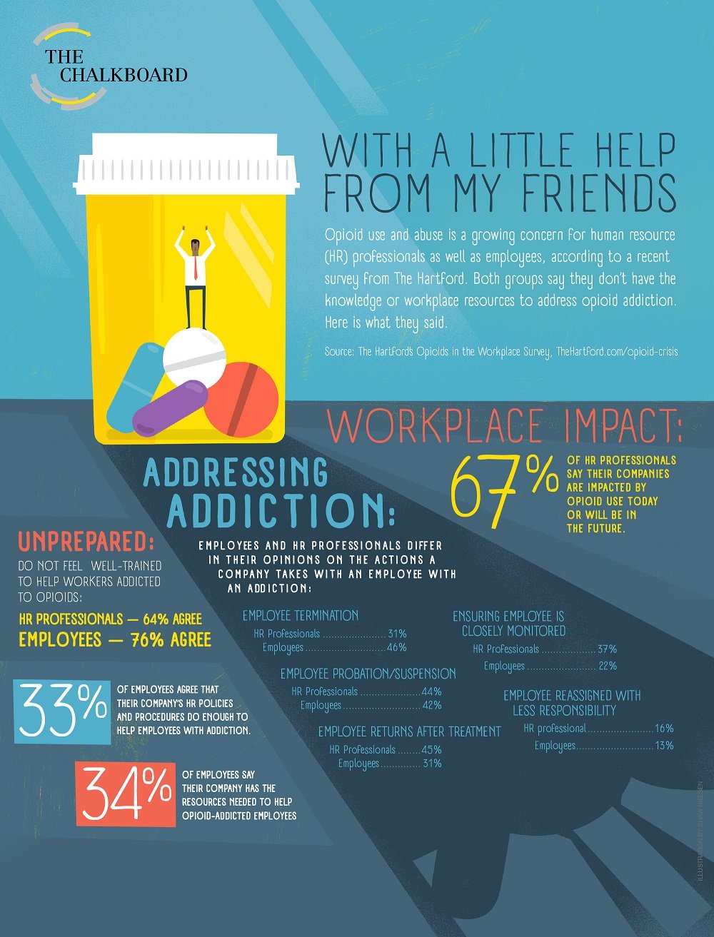 Opioid use and abuse is of growing concern to employees and human resource professionals alike. (National Underwriter Property & Casualty)