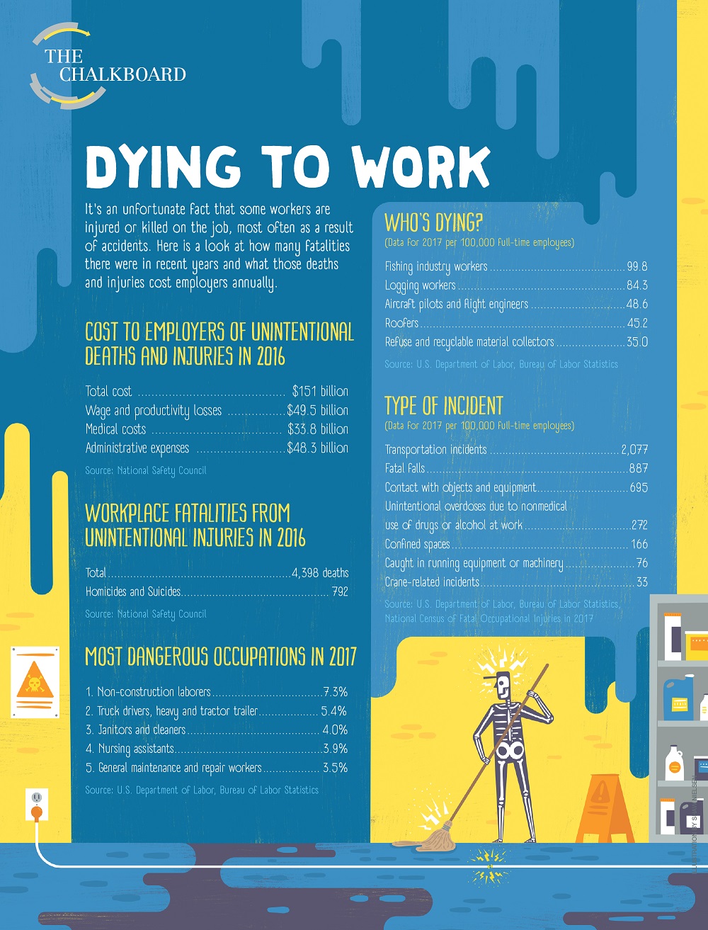 Dying to Work | Chalkboard infographic from National Underwriter magazine | August 2019