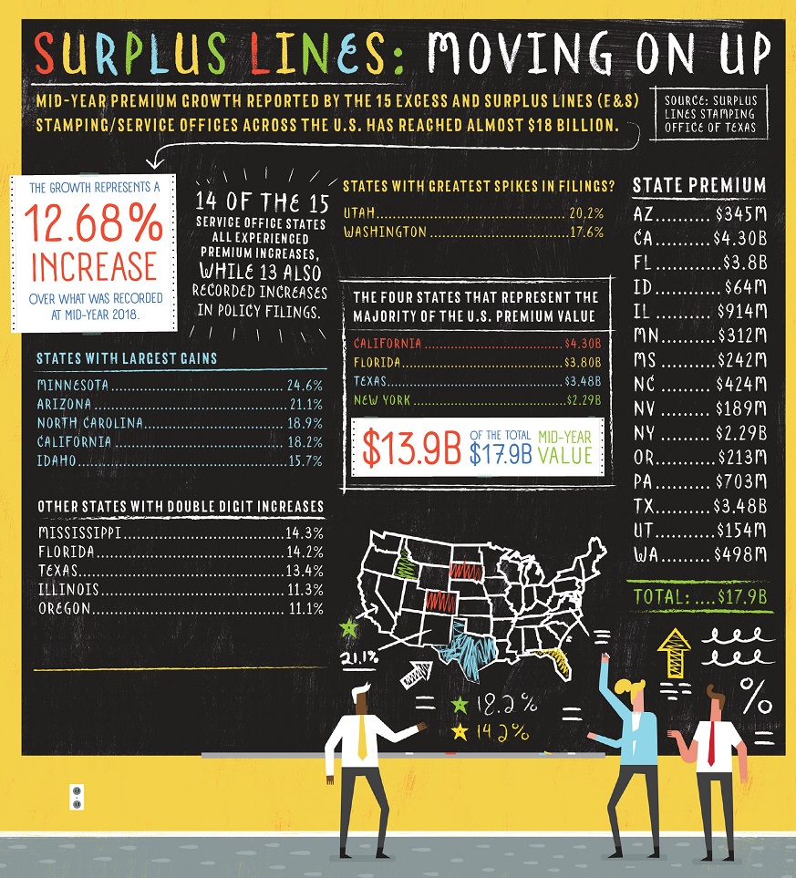 This illustration from the September 2019 issue of NU Property & Casualty spotlights midyear premium growth reported by E&S offices nationwide.