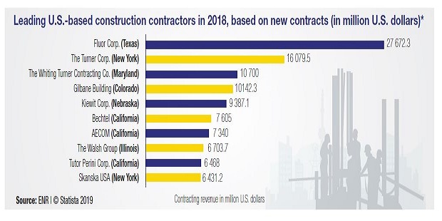 The construction insurance market remained stable during the first half of 2019.