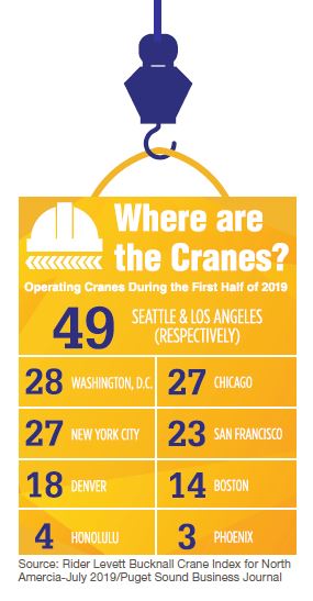 The more than 450 construction cranes in operation across the U.S. are clear evidence of an industry that's still booming.