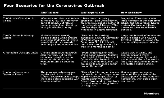 Four Scenarios for the Coronavirus Outbreak