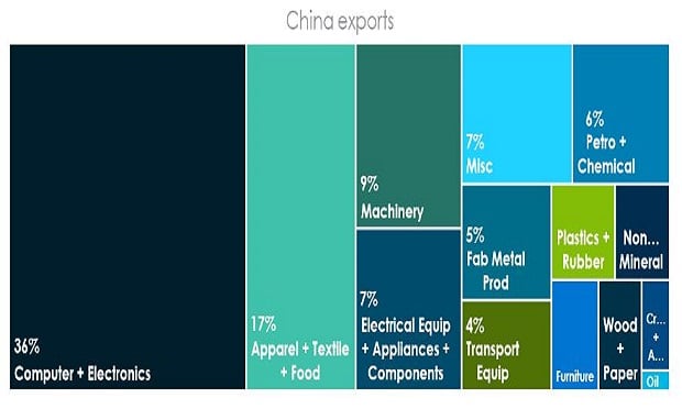 China's top export partners of the United States, Japan, Germany and South Korea. (Image provided by AIR)