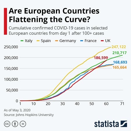 Are European countries flattening the curve?