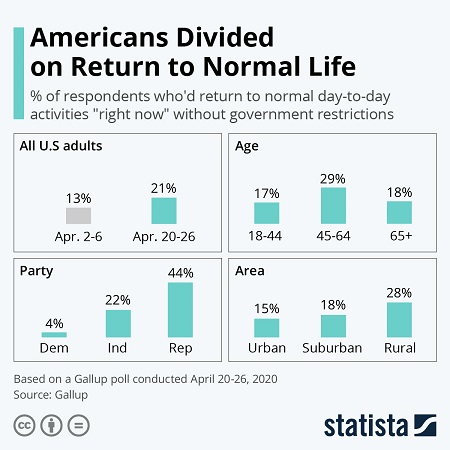 Americans divided on return to normal life